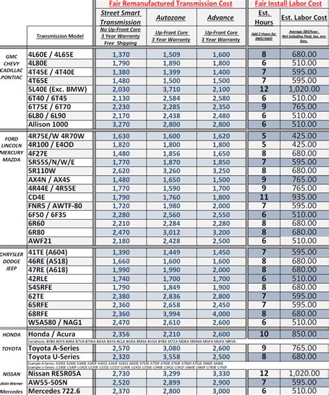 Transmission Repair & Cost Guide 